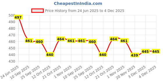 flipkart.com prestige Ocean Flexible Flow Control Sink Cock With Wall Flange Silver For Kitchen Sink Wash Basin Faucets Pillar Tap Faucet prestige Price History Graph from 24 Jun 2025 to 4 Dec 2025