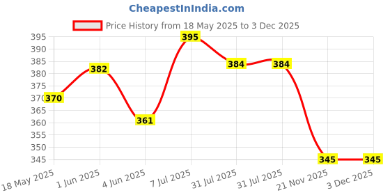 flipkart.com prestige Ocean Long Body Ocean Long Body Bib Tap Faucet prestige Price History Graph from 18 May 2025 to 2 Dec 2025