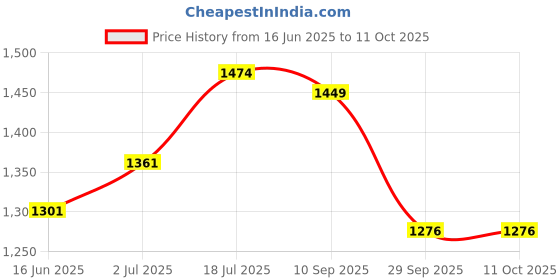 flipkart.com prestige Ocean Sink Mixer Mixer Faucet prestige Price History Graph from 16 Jun 2025 to 11 Oct 2025