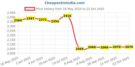 flipkart.com prestige Ocean Telphonic Wall Bend Mixer Faucet prestige Price History Graph from 16 May 2025 to 21 Oct 2025