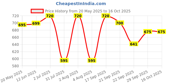 flipkart.com prestige Omega Deluxe Fry Pan 20 cm diameter 1.1 L capacity prestige Price History Graph from 20 May 2025 to 16 Oct 2025