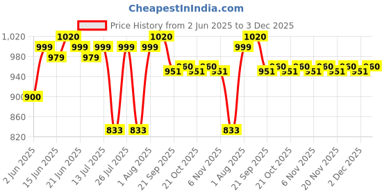 flipkart.com prestige Omega Deluxe Fry Pan 26 cm diameter 2.1 L capacity prestige Price History Graph from 2 Jun 2025 to 3 Dec 2025