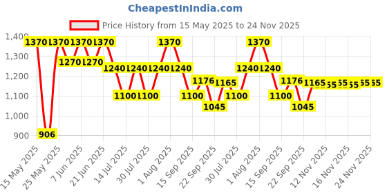 flipkart.com prestige Omega Deluxe Granite Fry Pan 24 cm diameter with Lid 1.7 L capacity prestige Price History Graph from 15 May 2025 to 24 Nov 2025