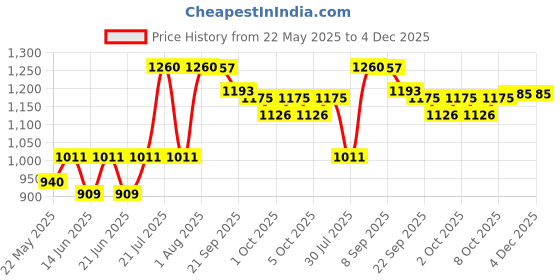 flipkart.com prestige Omega Deluxe granite Fry Pan 28 cm diameter 1.1 L capacity prestige Price History Graph from 22 May 2025 to 4 Dec 2025