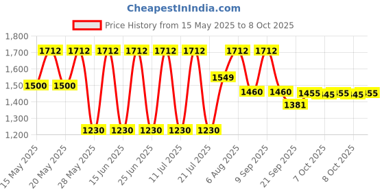 flipkart.com prestige Omega Deluxe Granite Fry Pan 28 cm diameter with Lid 3 L capacity prestige Price History Graph from 15 May 2025 to 8 Oct 2025