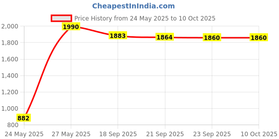 flipkart.com prestige Omega Deluxe Sauce Pan 26 cm diameter with Lid 6.1 L capacity prestige Price History Graph from 24 May 2025 to 9 Oct 2025