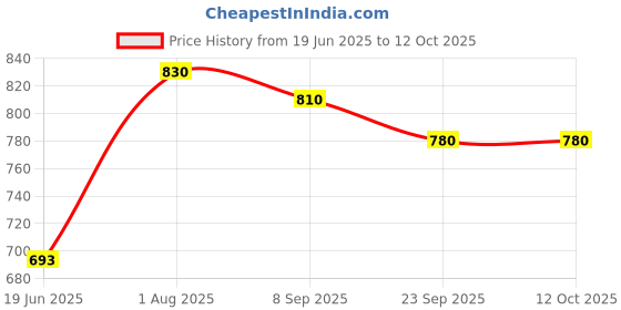 flipkart.com prestige Omega Deluxe Tawa 25 cm diameter prestige Price History Graph from 19 Jun 2025 to 12 Oct 2025