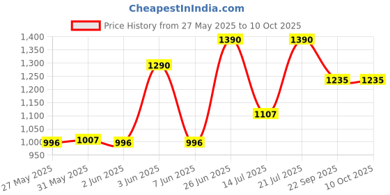 flipkart.com prestige Omega Deluxe Tawa 28 cm diameter prestige Price History Graph from 27 May 2025 to 10 Oct 2025