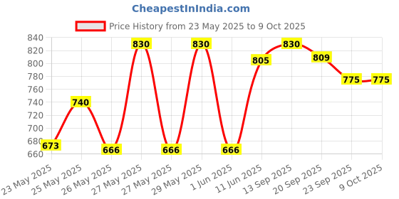 flipkart.com prestige Omega Die Cast Plus Fry Pan 20 cm diameter 1.1 L capacity prestige Price History Graph from 23 May 2025 to 8 Oct 2025