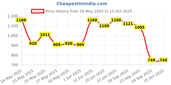 flipkart.com prestige Omega Die Cast Plus Fry Pan 24 cm diameter 1.6 L capacity prestige Price History Graph from 19 May 2025 to 14 Oct 2025