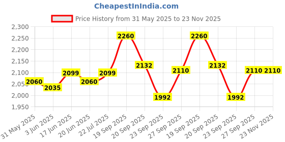 flipkart.com prestige Omega Die Cast Plus Grill Pan 28 cm diameter 2 L capacity prestige Price History Graph from 31 May 2025 to 23 Nov 2025