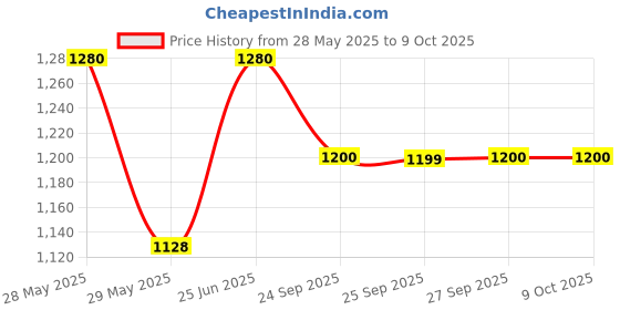 flipkart.com prestige Omega Die Cast Plus Tawa 27 cm diameter prestige Price History Graph from 28 May 2025 to 9 Oct 2025