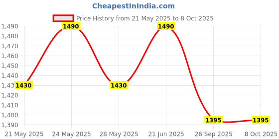 flipkart.com prestige Omega Die Cast Plus Tawa 31 cm diameter prestige Price History Graph from 21 May 2025 to 8 Oct 2025
