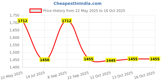 flipkart.com prestige Omega Dlx Granite Finish Fry Pan 28 cm diameter with Lid 3 L capacity prestige Price History Graph from 22 May 2025 to 13 Oct 2025