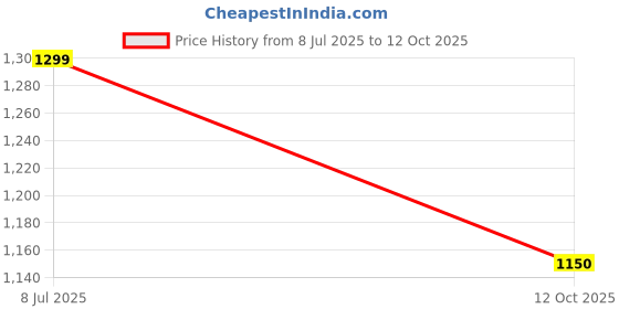 flipkart.com prestige Omega Select Plus 12 Pits Paniarakkal with Lid 0.5 L capacity 24 cm diameter prestige Price History Graph from 8 Jul 2025 to 12 Oct 2025