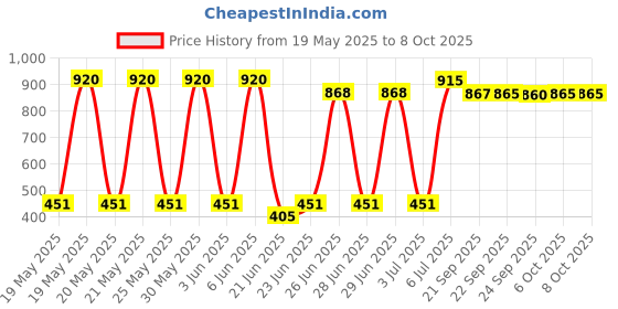 flipkart.com prestige Omega Select Plus Appachatty with Lid 0.8 L capacity 20 cm diameter prestige Price History Graph from 19 May 2025 to 8 Oct 2025