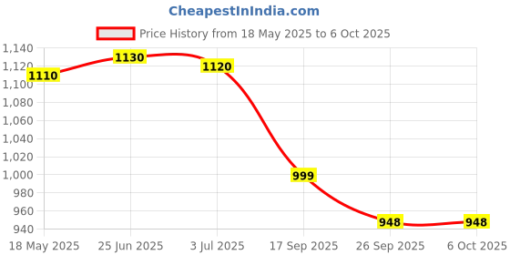 flipkart.com prestige Omega Select Plus Deep SS Appachatty with Lid 1 L capacity 20 cm diameter prestige Price History Graph from 18 May 2025 to 6 Oct 2025