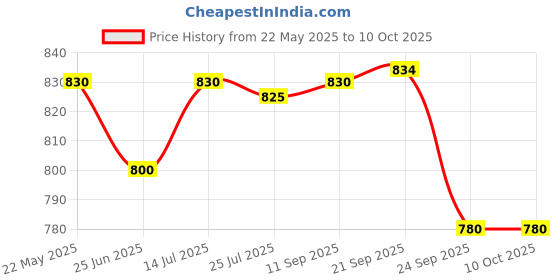flipkart.com prestige Omega Select Plus Omni Tawa 25 cm diameter prestige Price History Graph from 22 May 2025 to 10 Oct 2025