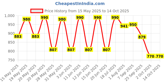 flipkart.com prestige Omega Select Plus Omni Tawa 27.5 cm diameter prestige Price History Graph from 15 May 2025 to 14 Oct 2025