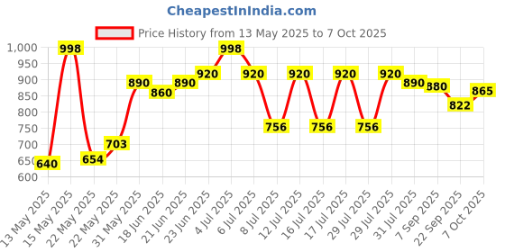 flipkart.com prestige Omega Select Plus Paniarakkal 1 L capacity 20 cm diameter prestige Price History Graph from 13 May 2025 to 7 Oct 2025