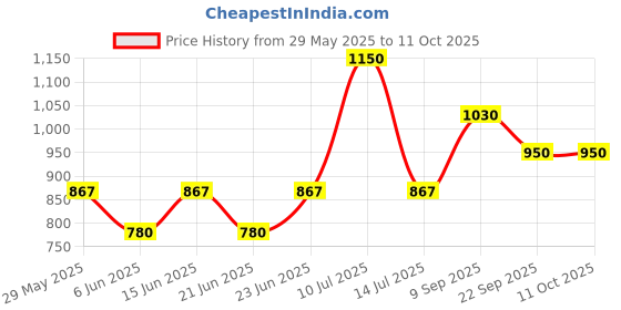 flipkart.com prestige Omega Select Plus Paniarakkal 1 L capacity 25 cm diameter prestige Price History Graph from 29 May 2025 to 11 Oct 2025