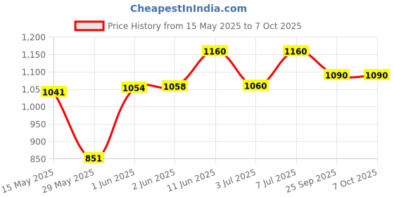 flipkart.com prestige Omega Select Plus Paniarakkal with Lid 0 L capacity 20 cm diameter prestige Price History Graph from 15 May 2025 to 5 Oct 2025