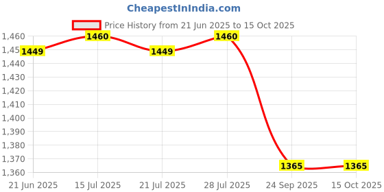 flipkart.com prestige Omega Select Plus Paniarakkal with Lid 0 L capacity 24 cm diameter prestige Price History Graph from 21 Jun 2025 to 14 Oct 2025