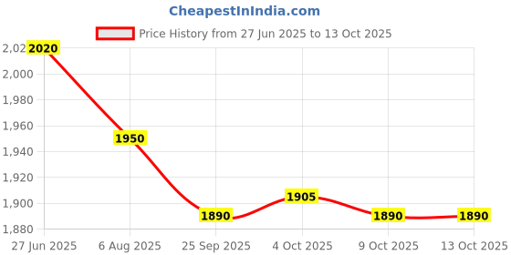 flipkart.com prestige Omega Select Plus Pathri/Dosa Flat Tawa 25 cm diameter prestige Price History Graph from 27 Jun 2025 to 13 Oct 2025