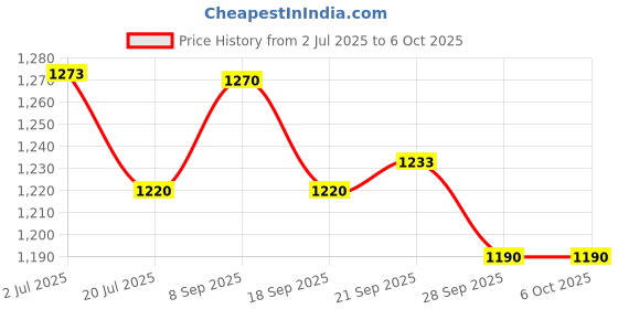 flipkart.com prestige Omega Select Plus Set Dosa Tawa 31 cm diameter prestige Price History Graph from 2 Jul 2025 to 6 Oct 2025