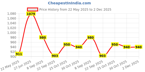 flipkart.com prestige Omega Select Plus Tawa 28 cm diameter prestige Price History Graph from 22 May 2025 to 1 Dec 2025