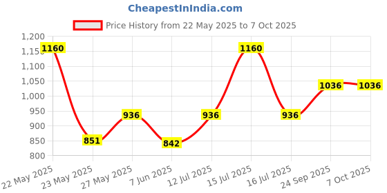 flipkart.com prestige Omega Select Plus Tawa 30 cm diameter prestige Price History Graph from 22 May 2025 to 6 Oct 2025