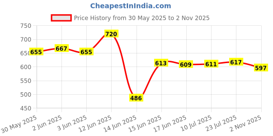 flipkart.com prestige Orion Swan Neck Chrome Plated Wash Basin Sink Cock Pillar Tap Faucet prestige Price History Graph from 30 May 2025 to 2 Nov 2025