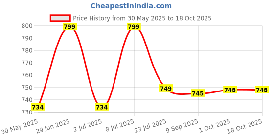 flipkart.com prestige Ornamix Diverter Bath Spout Diverter Faucet Spout Faucet prestige Price History Graph from 30 May 2025 to 18 Oct 2025