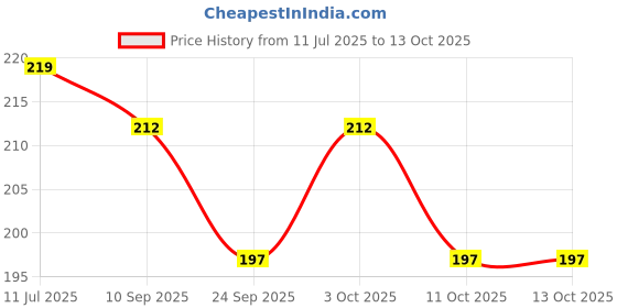 flipkart.com prestige OvalRING1 (Oval Shape) Bathroom and Kithchen chrome Towel Holder Towel Holder prestige Price History Graph from 11 Jul 2025 to 11 Oct 2025