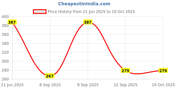 flipkart.com prestige Over Head Rain Shower Square 100x100 mm 4x4 Fixed Mount prestige Price History Graph from 21 Jun 2025 to 10 Oct 2025
