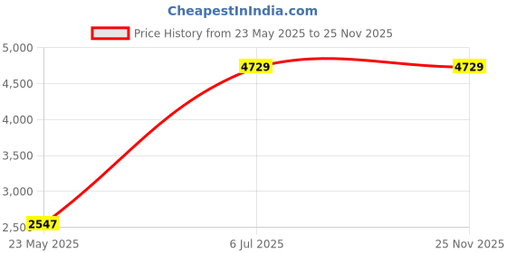 flipkart.com prestige PAF 3.0 G Air Fryer prestige Price History Graph from 23 May 2025 to 25 Nov 2025