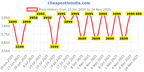 flipkart.com prestige PAF 6.0 with Temperature Control, Smoke Vent Air Fryer prestige Price History Graph from 10 Jun 2025 to 24 Nov 2025
