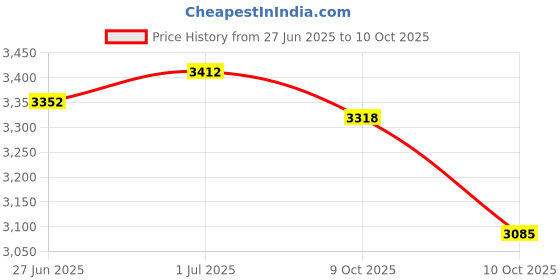 flipkart.com prestige Pass-3in1 WM-with-CZ HeadS-MG HandS-Set Of 1 Faucet Set prestige Price History Graph from 27 Jun 2025 to 10 Oct 2025