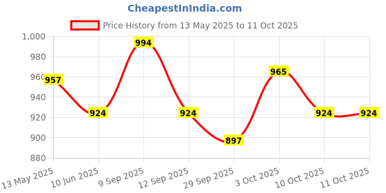 flipkart.com prestige Pass-Bib Cock 2 Way-with Jazz HF-Set Of 1 Faucet Set prestige Price History Graph from 13 May 2025 to 11 Oct 2025