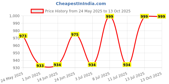 flipkart.com prestige passion 2 way bib tap With sliding gun with 1 mtr ss Tube HealthFaucet prestige Price History Graph from 24 May 2025 to 13 Oct 2025