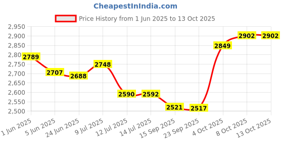 flipkart.com prestige Passion 3 In 1 Mixer Wall Mixer With Bend Wall Flange For Bathrroom 2 in 1 Mixer Faucet prestige Price History Graph from 1 Jun 2025 to 13 Oct 2025