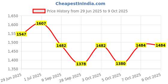 flipkart.com prestige Passion Brass Sink Mixer with Flexible Swivel Spout Faucet with Hot & Cold Water Feature Mixer Kitchen Mixer Faucet prestige Price History Graph from 29 Jun 2025 to 9 Oct 2025