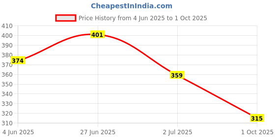 flipkart.com prestige Passion HFB02 Health Faucets with SS Tube And Hook Set Faucet Faucet Set prestige Price History Graph from 4 Jun 2025 to 1 Oct 2025