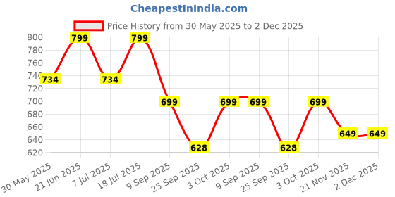 flipkart.com prestige Passion Smart Flexible Sink Pillar Tap Faucet prestige Price History Graph from 30 May 2025 to 2 Dec 2025