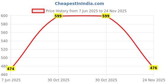 flipkart.com prestige Passion Swan Neck Spout For Kitchen Sink Wash Basin Pillar Tap Faucet prestige Price History Graph from 7 Jun 2025 to 24 Nov 2025