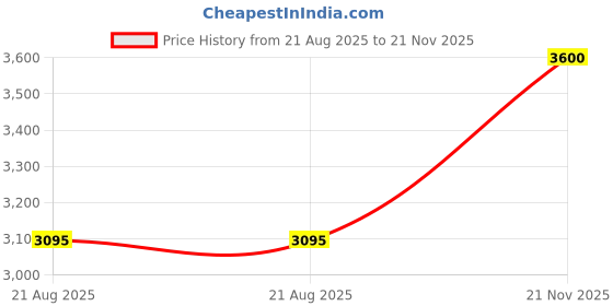 flipkart.com prestige PEG 4.0 2000 W Pop Up Toaster prestige Price History Graph from 21 Aug 2025 to 21 Nov 2025