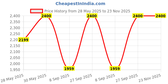 flipkart.com prestige PEG 5.0 Grill prestige Price History Graph from 28 May 2025 to 23 Nov 2025