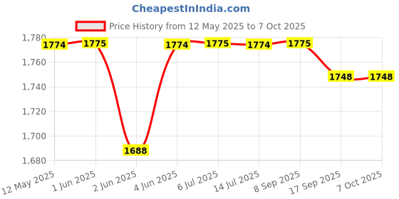flipkart.com prestige PGDP 02 750 W Sandwich Toaster With Fixed & Deep Sandwich Plates Grill prestige Price History Graph from 12 May 2025 to 6 Oct 2025