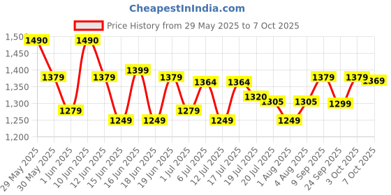 flipkart.com prestige PGMFB (D) (42287) Designer Series Grill prestige Price History Graph from 29 May 2025 to 7 Oct 2025
