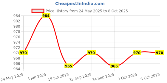 flipkart.com prestige PGSP Single Sandwich Toaster with Fixed Plate Grill prestige Price History Graph from 24 May 2025 to 7 Oct 2025
